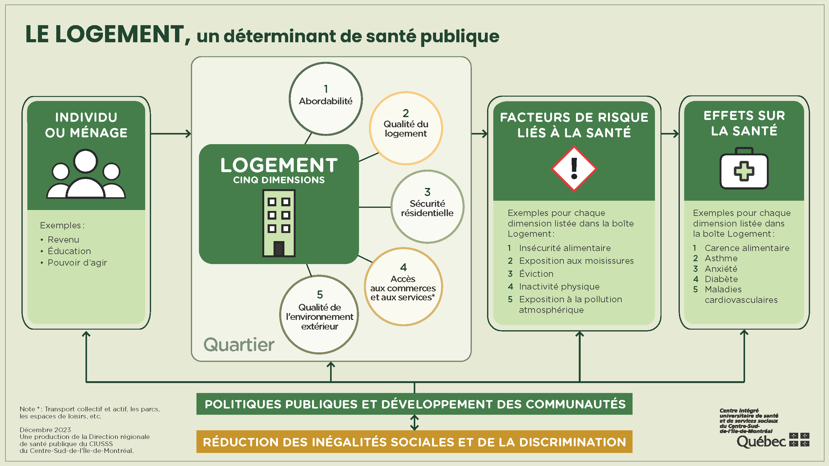 Le logement, un déterminant de santé publique