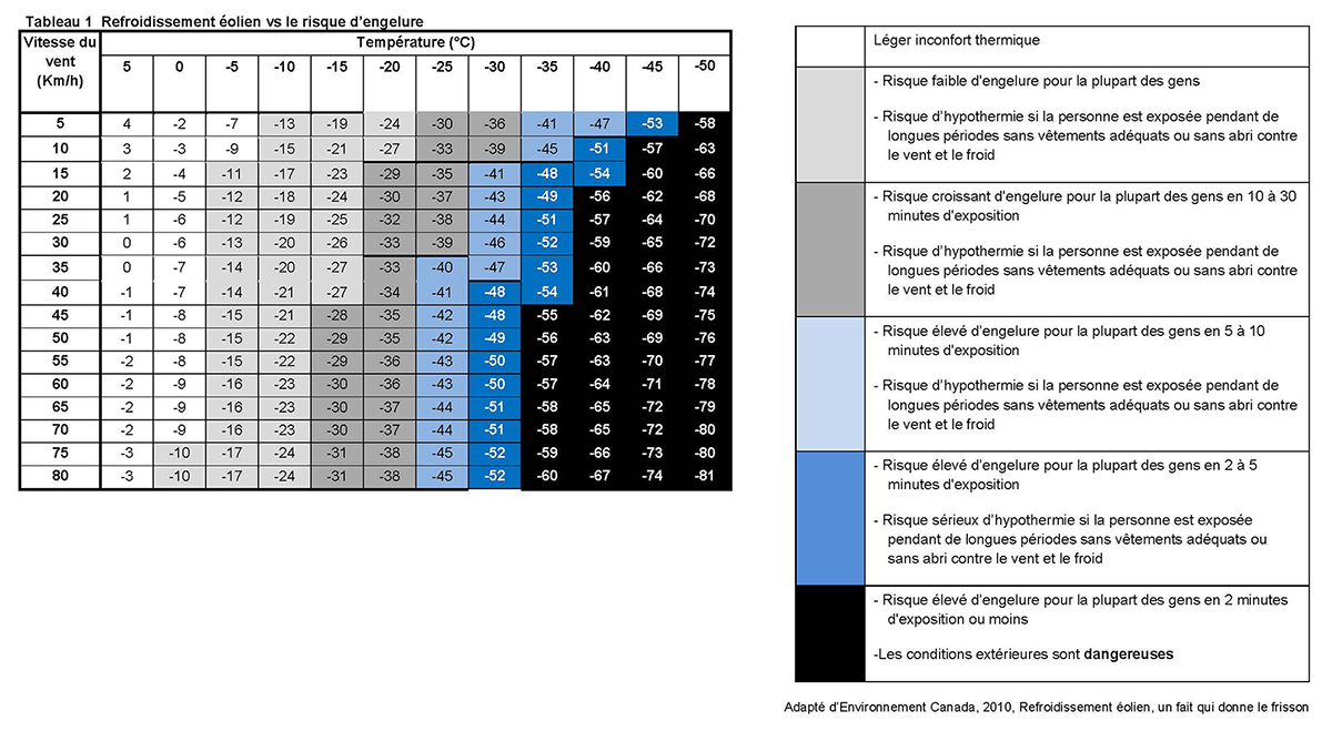 Froid intense - Tableau 1