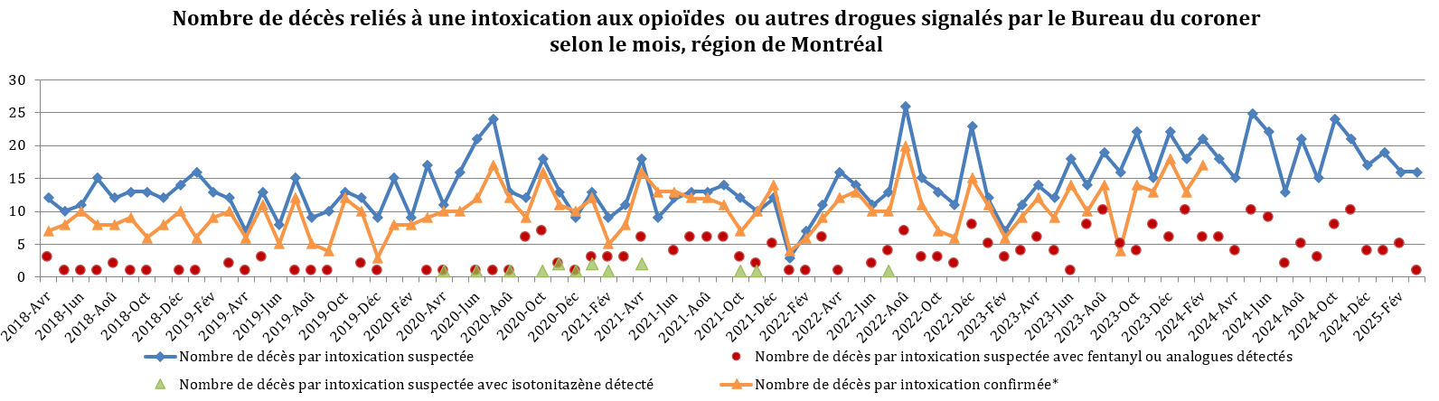 Nombre de décès reliés à une intoxication aux opioïdes  ou autres drogues signalés par le Bureau du coroner selon le mois, région de Montréal