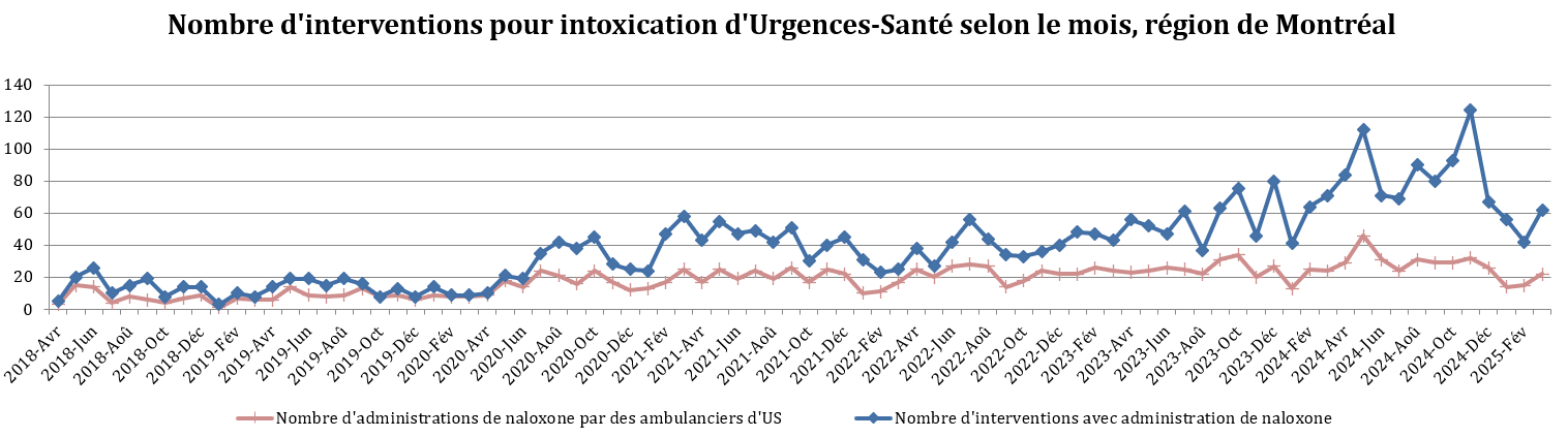 Nombre d'interventions pour intoxication d'Urgences-Santé selon le mois, région de Montréal