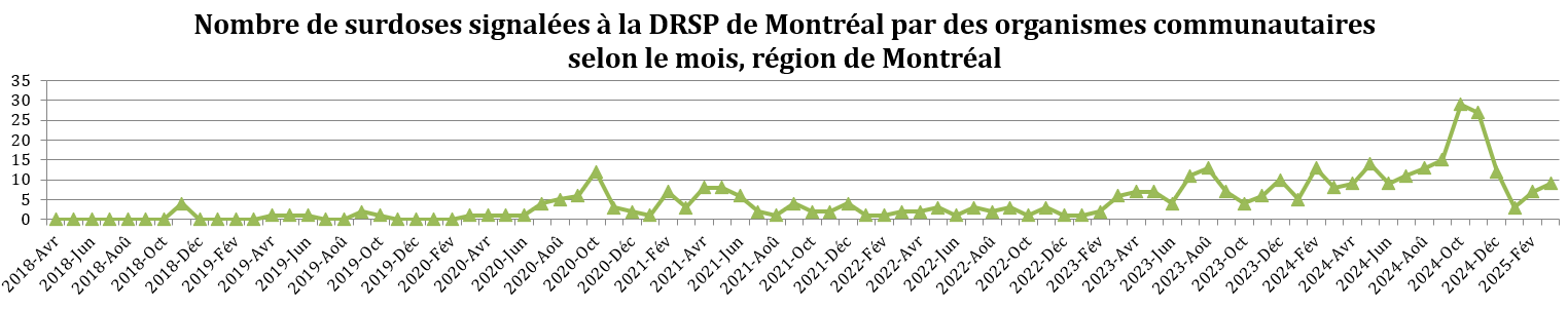 Nombre de surdoses signalées à la DRSP de Montréal par des organismes communautaires selon le mois, région de Montréal 