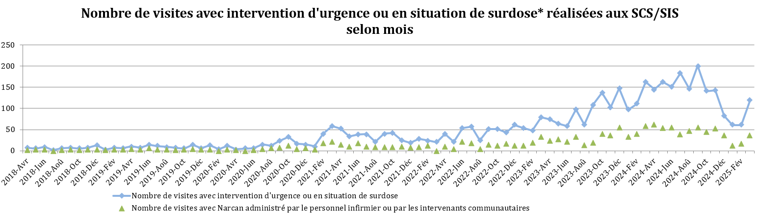 Nombre de visites avec intervention d'urgence ou en situation de surdose* réalisées aux SCS/SIS selon mois