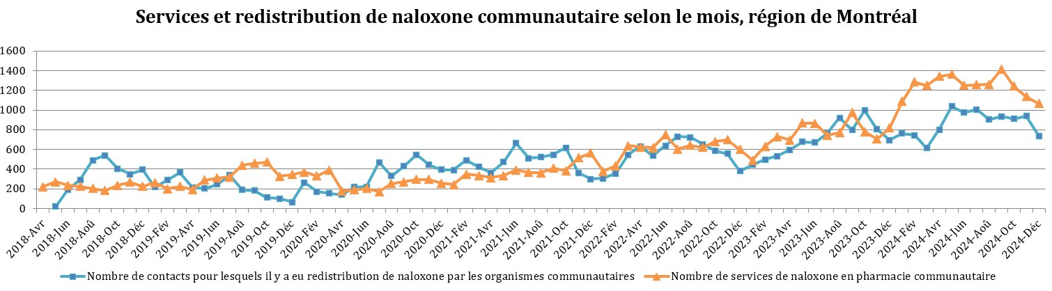 Services et redistribution de naloxone communautaire selon le mois, région de Montréal