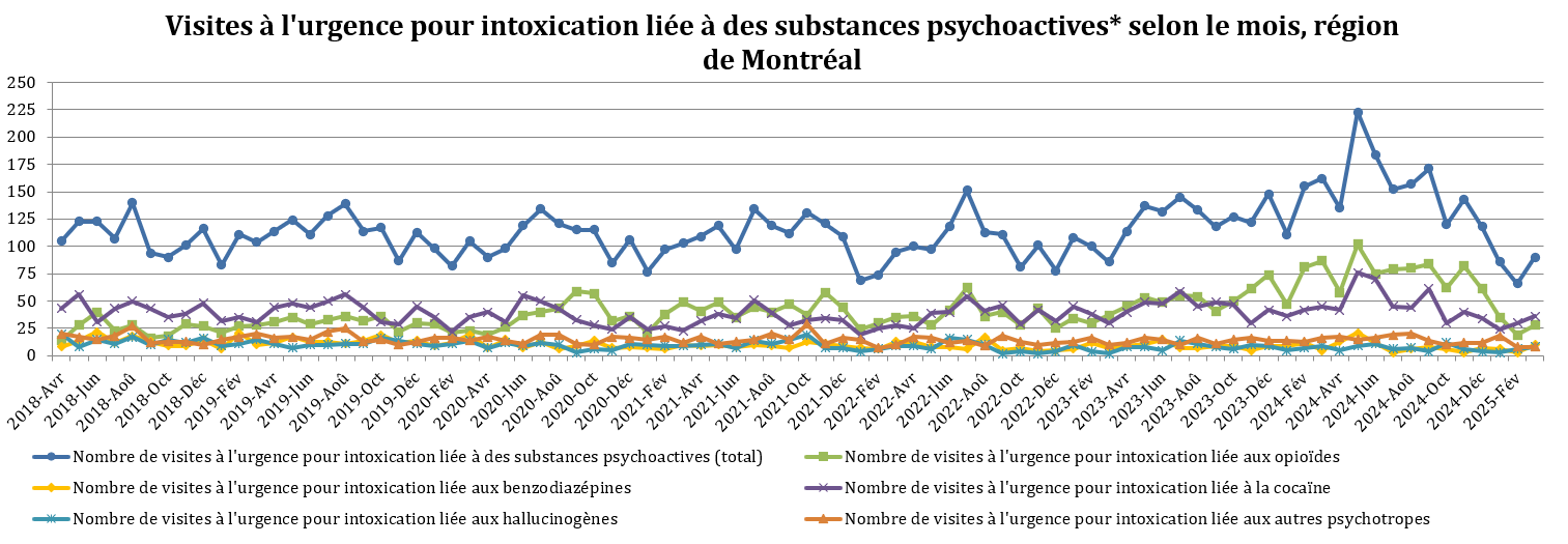 Visites à l'urgence pour intoxication liée à des substances psychoactives selon le mois, région de Montréal
