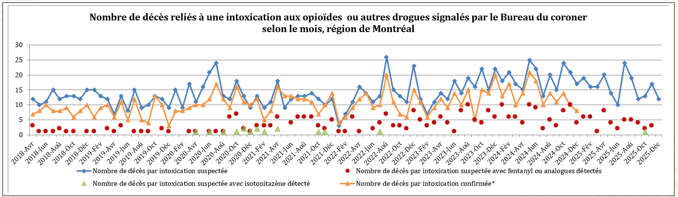 Nombre de décès reliés à une intoxication aux opioïdes