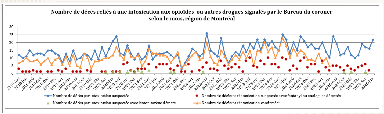 Nombre de décès reliés à une intoxication aux opioïdes