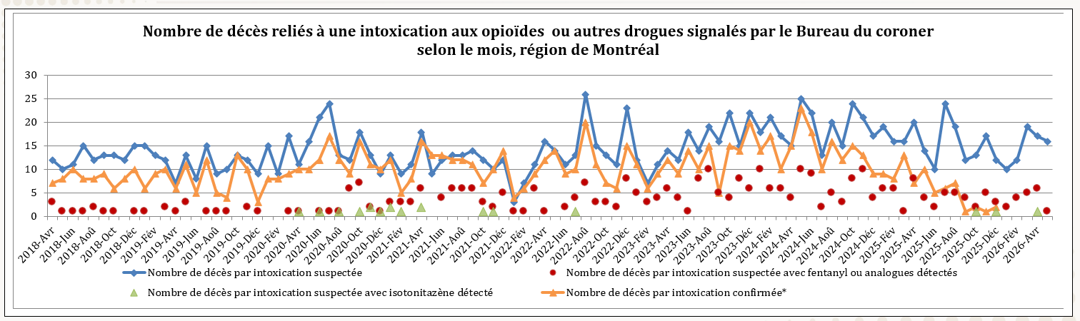 Nombre de décès reliés à une intoxication aux opioïdes