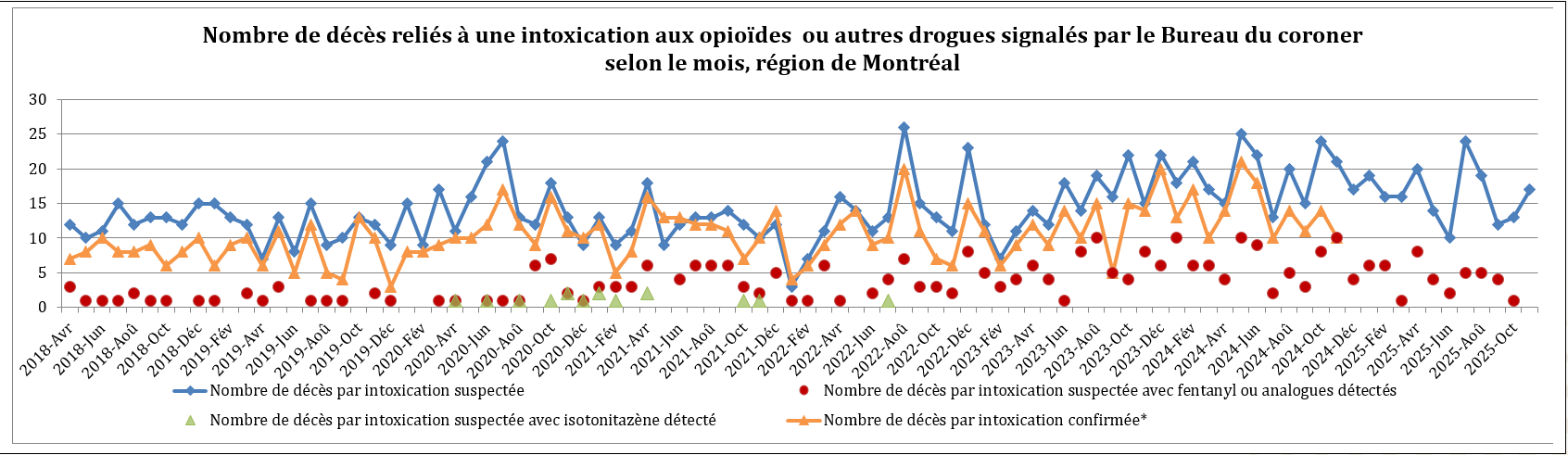 Nombre de décès reliés à une intoxication aux opioïdes