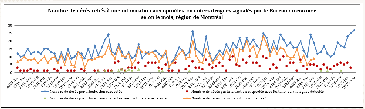 Nombre de décès reliés à une intoxication aux opioïdes