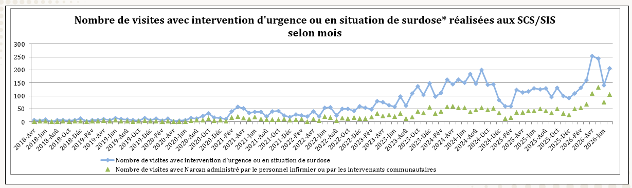 Nombre d'interventions pour intoxication d'Urgences-Santé