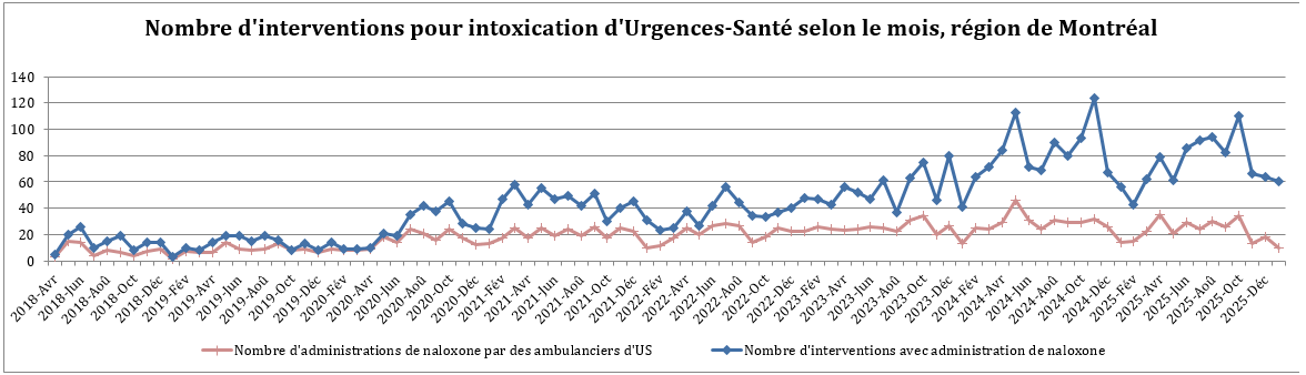 DRSP_Surdose_NbrIntervIntoxiUrgen_Février2026