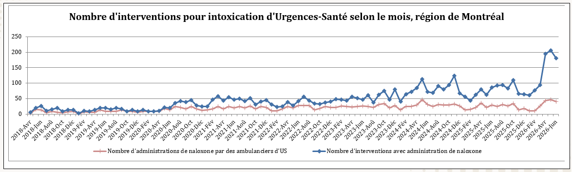 Nombre d'interventions pour intoxication d'Urgences-Santé