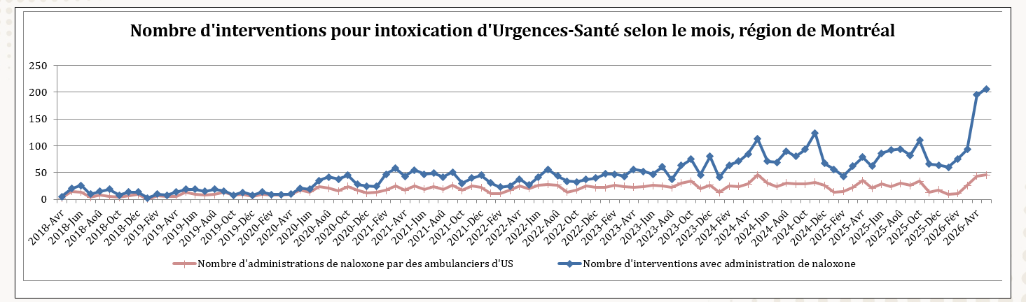 Nombre d'interventions pour intoxication d'Urgences-Santé