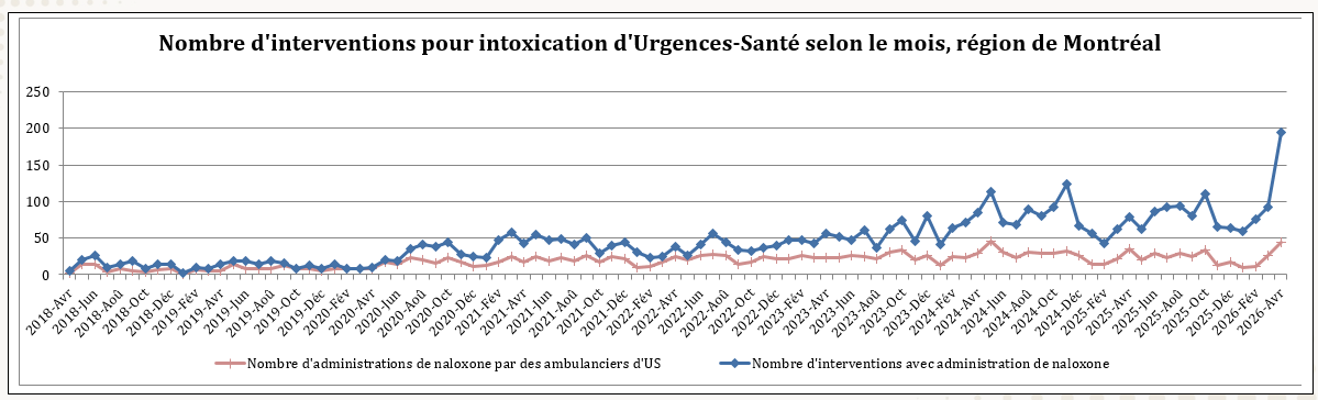 Nombre d'intervention d'Urgences-Santé