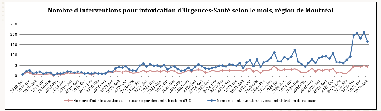 Nombre d'interventions pour intoxication d'Urgences-Santé