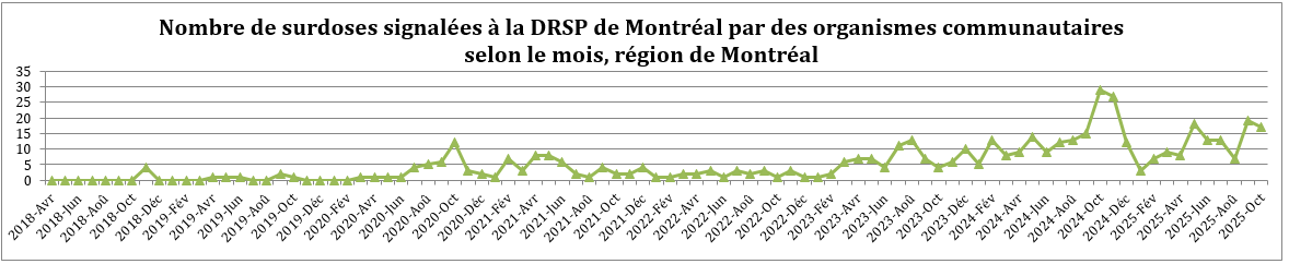 DRSP_Surdose_NbrSurdosesSign_Février2026