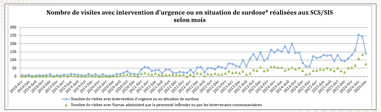 Nombre de visites avec intervention d'urgence