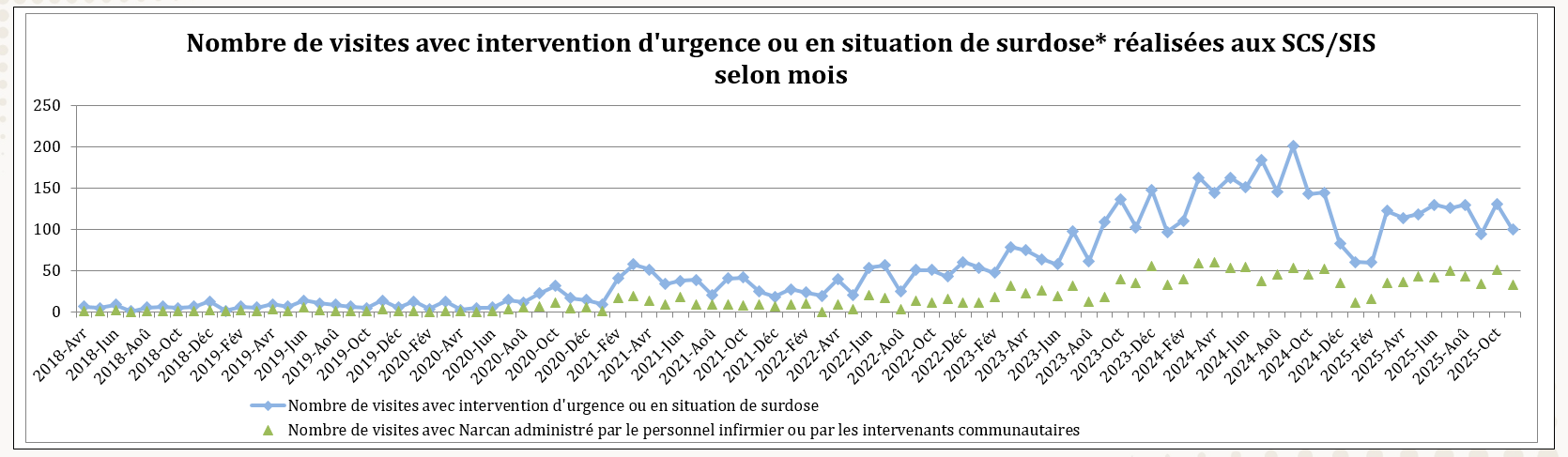 Nombre de visites avec intervention d'urgence