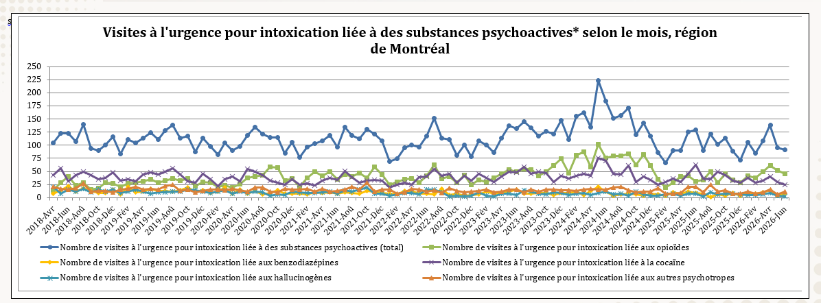 Nombre de visites à l'urgence pour intoxication liée à des substances psychoactives