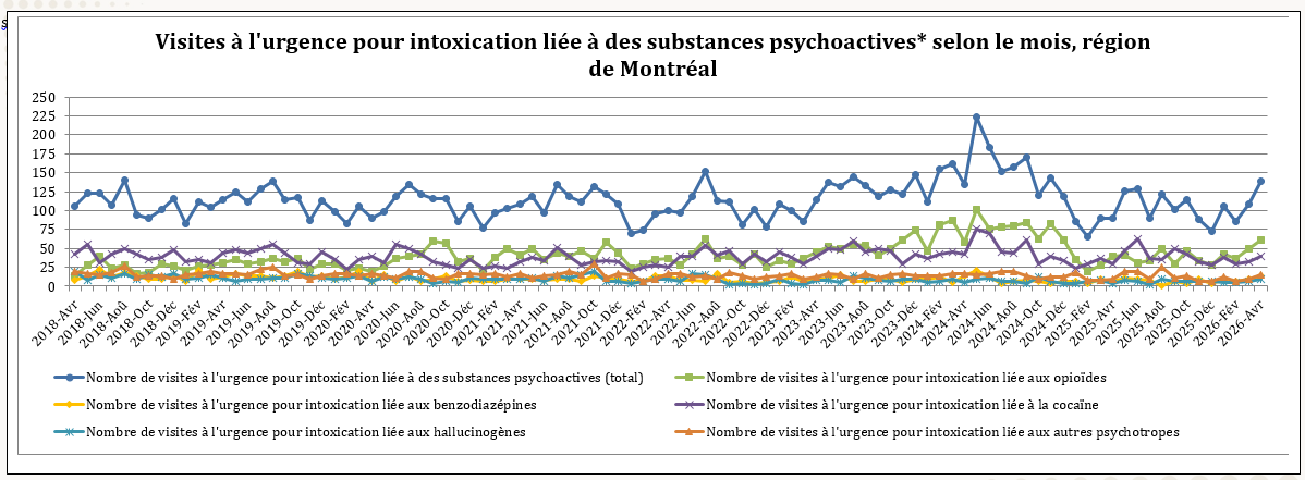 Visites à l'urgence pour intoxication liée à des substances psychoactives