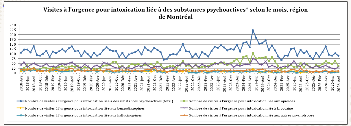 Nombre de visites à l'urgence pour intoxication liée à des substances psychoactives
