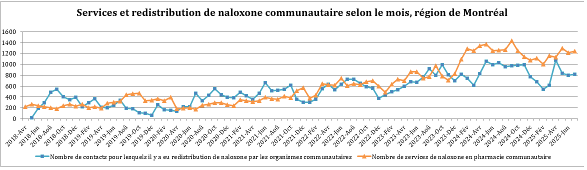 DRSP_Surdose_ServicesNaloxone_Février2026