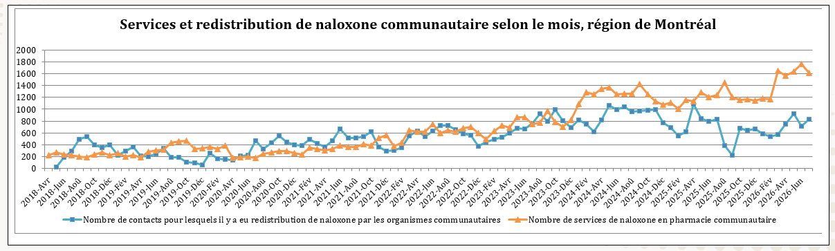 Services et distribution de naloxone