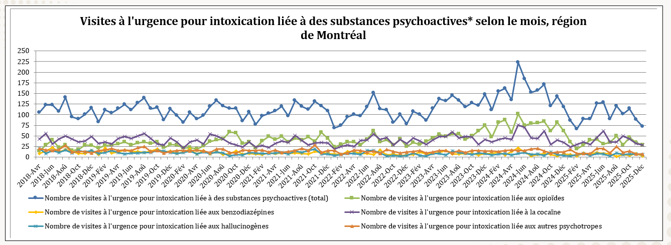Nombre de visites à l'urgence pour intoxication liée à des substances psychoactives