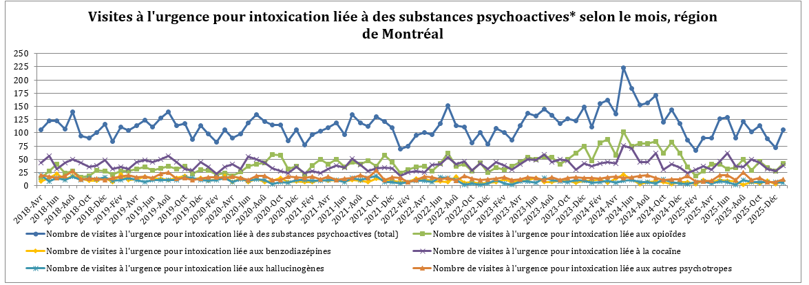 DRSP_Surdose_VisitesUrgencePsycho_Février2026