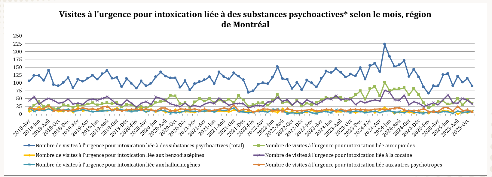 Nombre de visites à l'urgence pour intoxication liée à des substances psychoactives