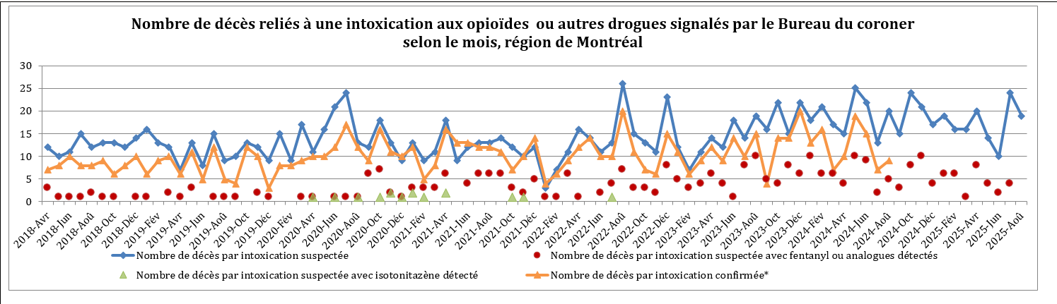 Nombre de décès reliés à une intoxication aux opioïdes