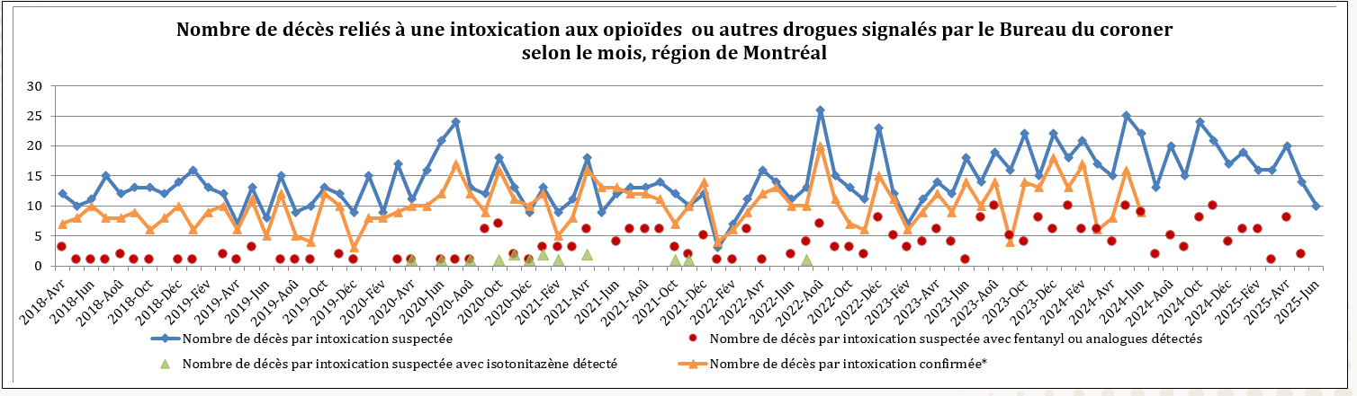 Nombre de décès reliés à une intoxication aux opioïdes
