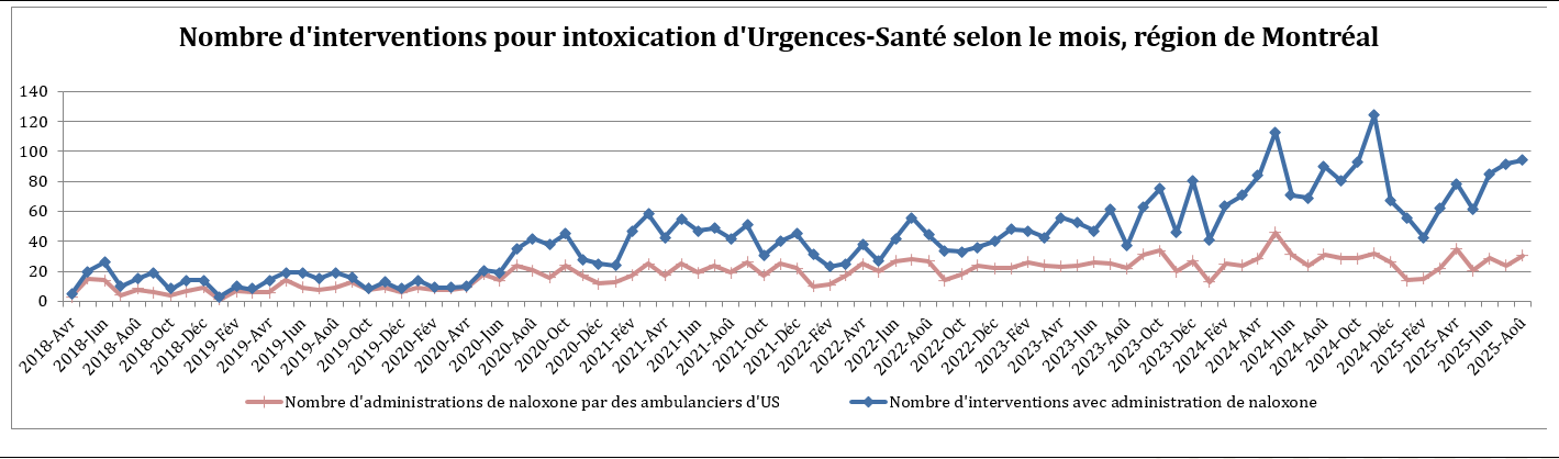 Nombre d'interventions pour intoxication d'Urgences-Santé