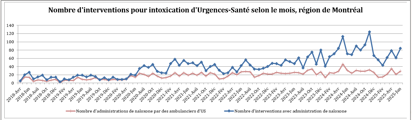 Nombre d'interventions pour intoxication d'Urgences-Santé