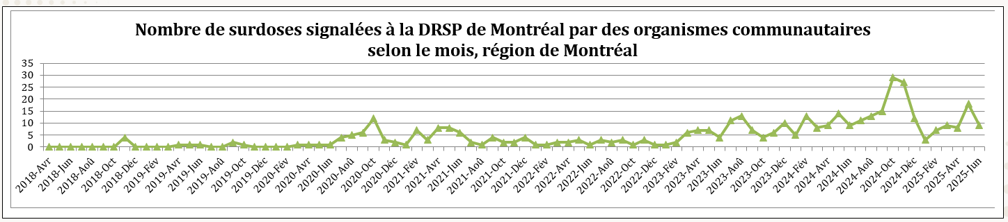 Nombre de surdoses signalées