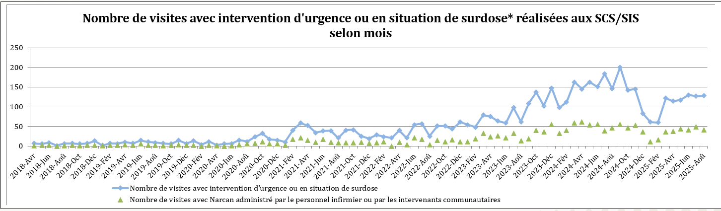 Nombre de visites à l'urgence pour intoxication