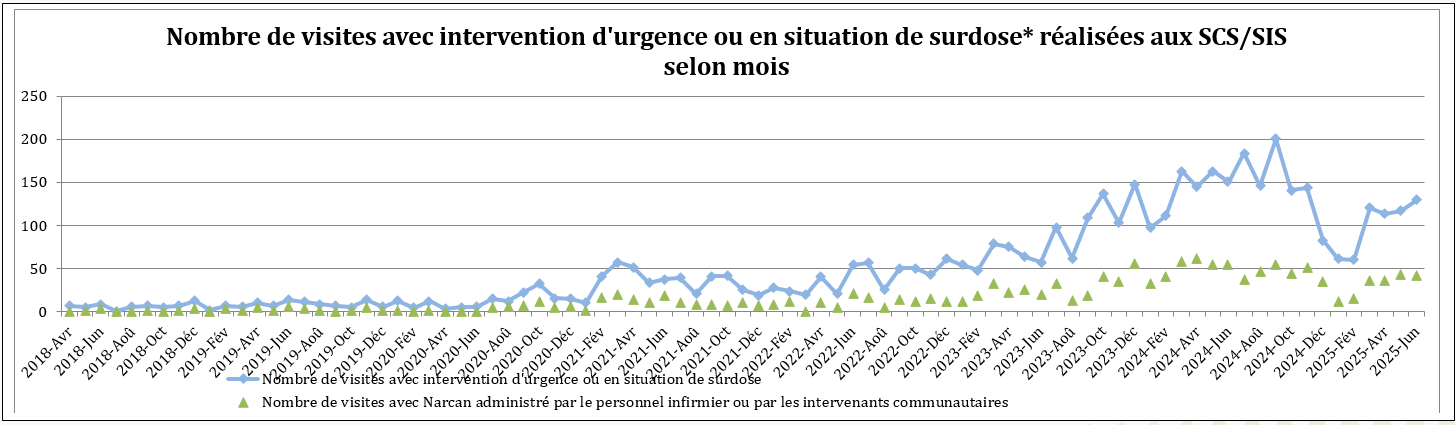 Nombre de visites avec intervention d'urgence