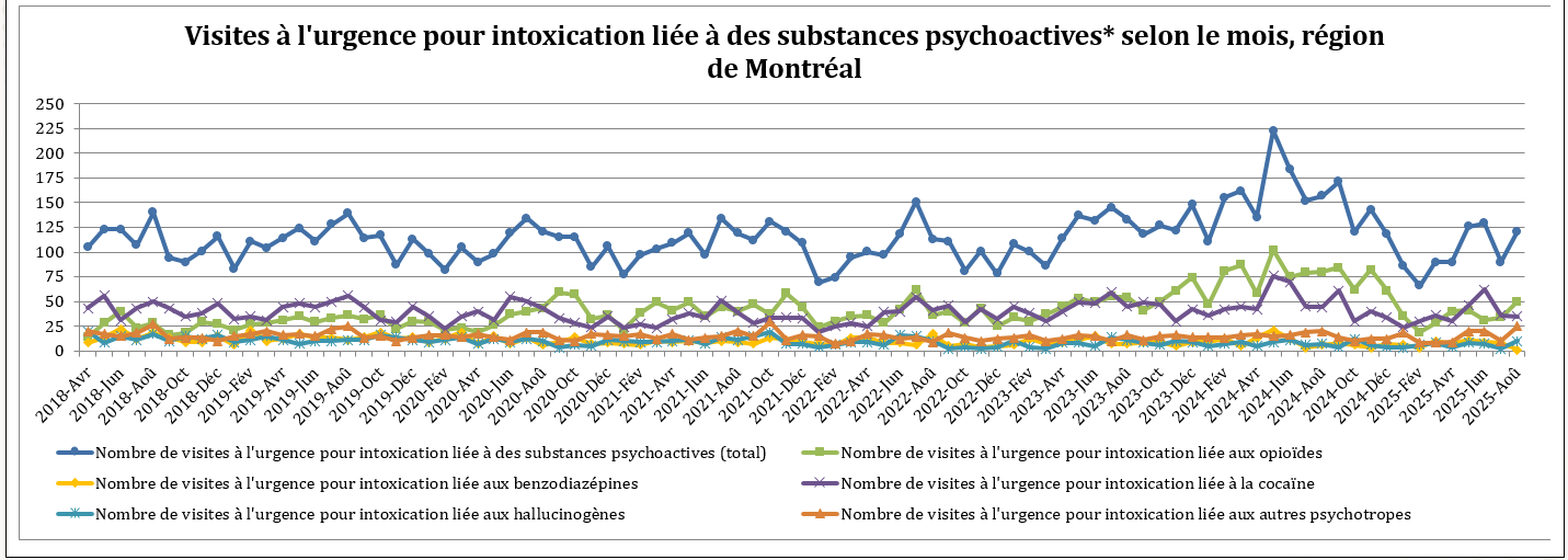 Nombre de visites à l'urgence pour intoxication liée à des substances psychoactives