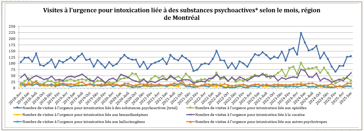 Visites à l'urgence pour intoxication liée à des substances psychoactives