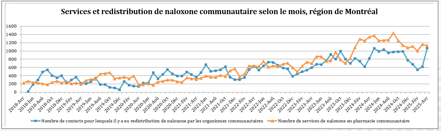 Services et redistribution de la naloxone